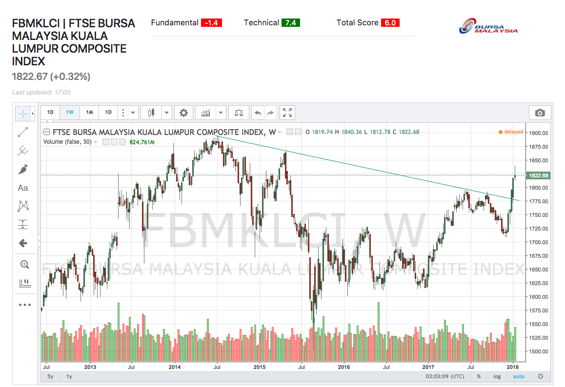 FBMKLCI