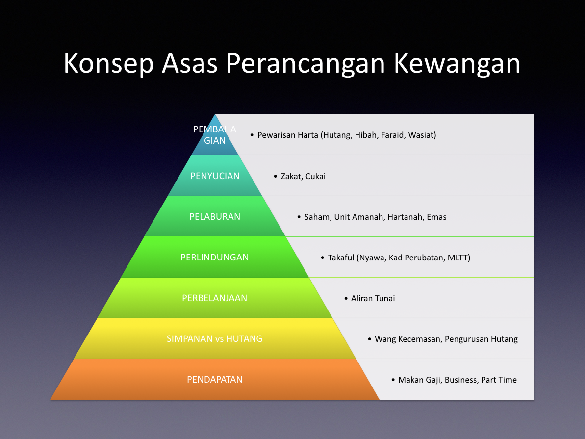 Konsep Asas